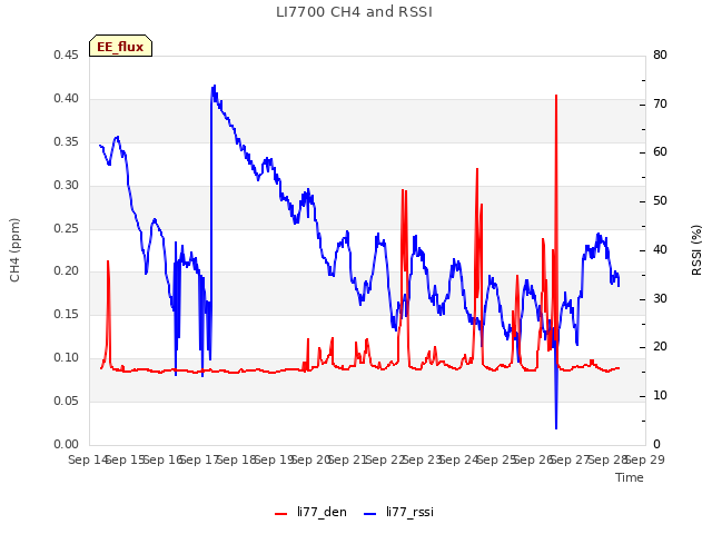 plot of LI7700 CH4 and RSSI