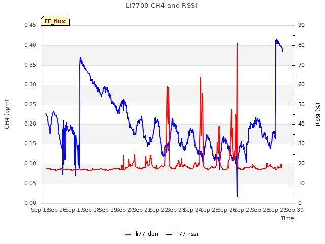 plot of LI7700 CH4 and RSSI