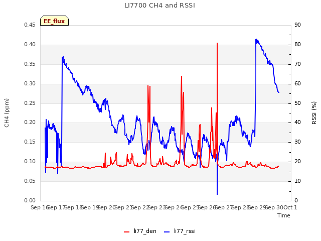 plot of LI7700 CH4 and RSSI