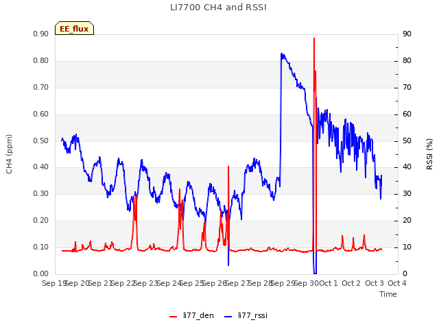 plot of LI7700 CH4 and RSSI