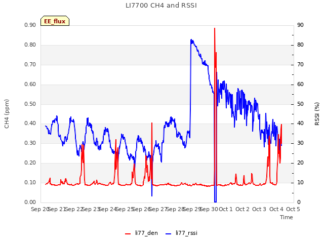 plot of LI7700 CH4 and RSSI