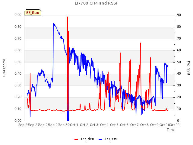 plot of LI7700 CH4 and RSSI