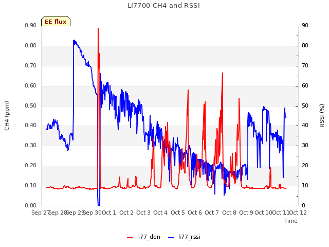 plot of LI7700 CH4 and RSSI