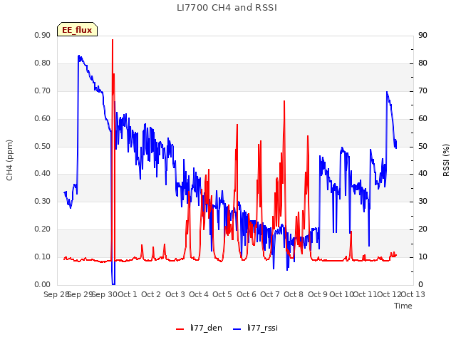 plot of LI7700 CH4 and RSSI