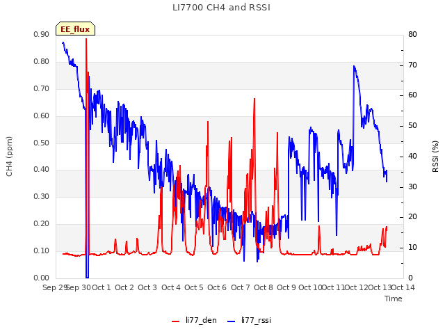 plot of LI7700 CH4 and RSSI