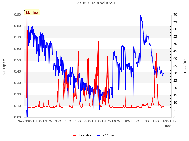 plot of LI7700 CH4 and RSSI