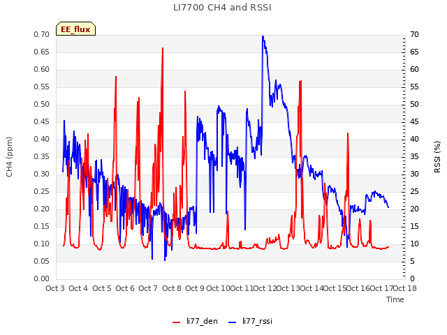 plot of LI7700 CH4 and RSSI