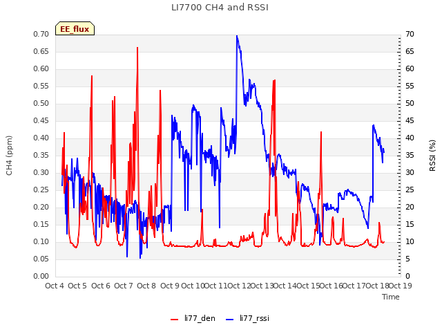 plot of LI7700 CH4 and RSSI