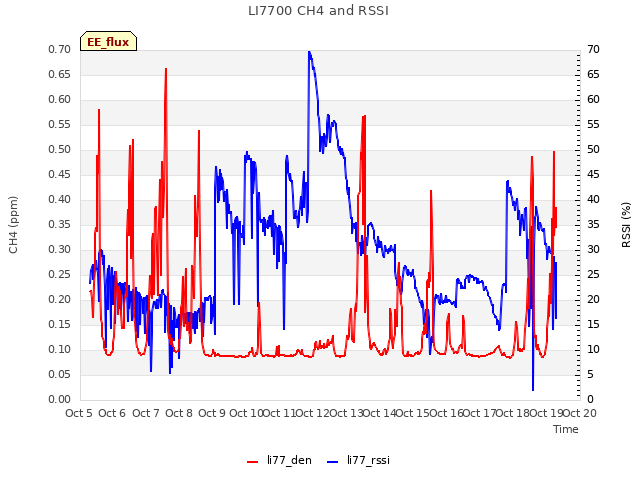 plot of LI7700 CH4 and RSSI