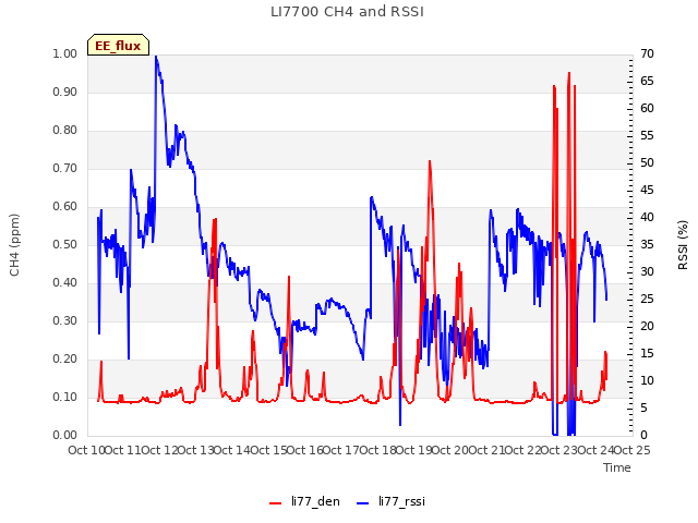 plot of LI7700 CH4 and RSSI