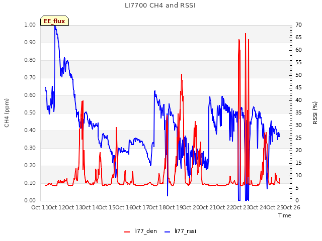 plot of LI7700 CH4 and RSSI