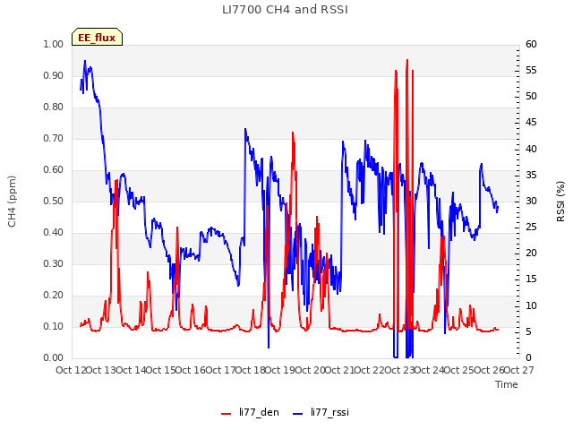 plot of LI7700 CH4 and RSSI