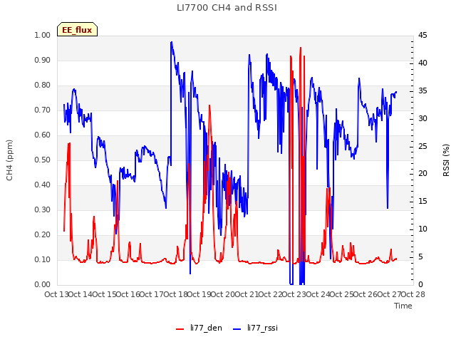 plot of LI7700 CH4 and RSSI