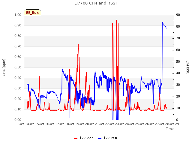 plot of LI7700 CH4 and RSSI