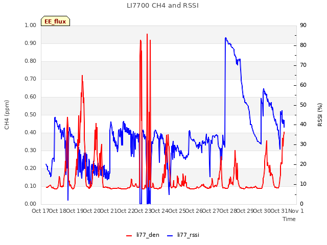 plot of LI7700 CH4 and RSSI