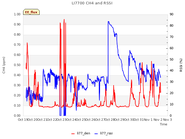 plot of LI7700 CH4 and RSSI