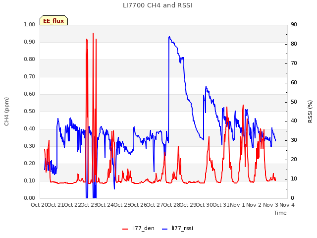 plot of LI7700 CH4 and RSSI