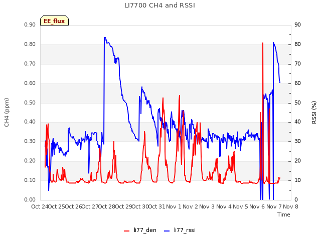 plot of LI7700 CH4 and RSSI