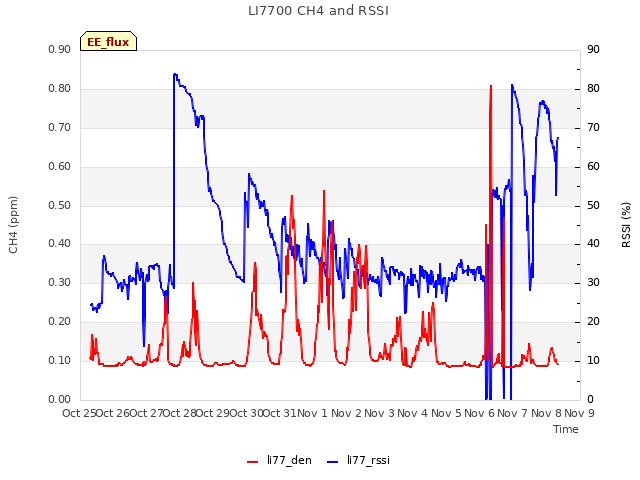 plot of LI7700 CH4 and RSSI