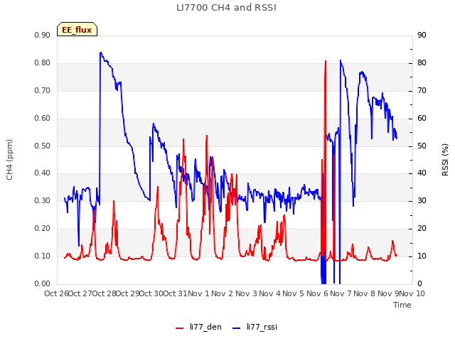 plot of LI7700 CH4 and RSSI