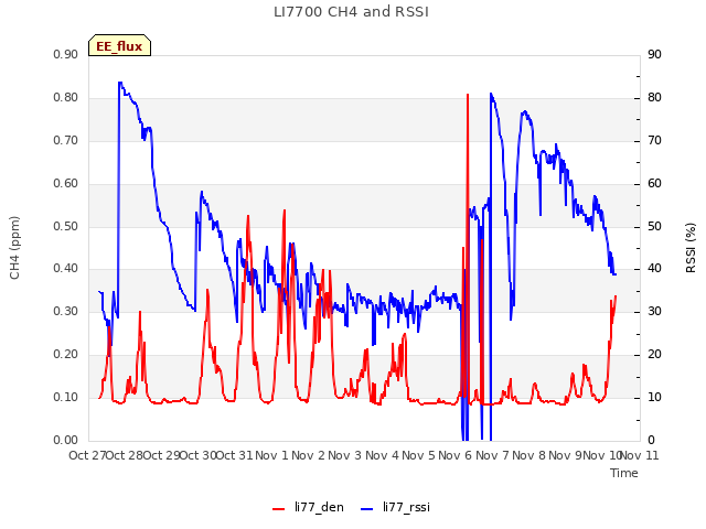 plot of LI7700 CH4 and RSSI