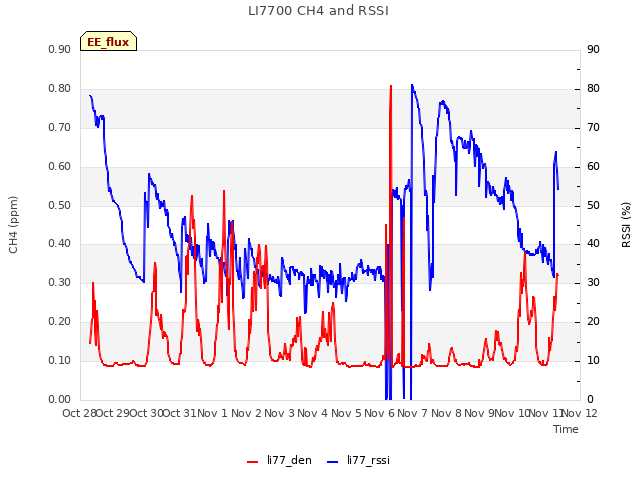 plot of LI7700 CH4 and RSSI