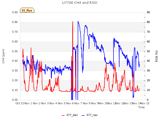 plot of LI7700 CH4 and RSSI