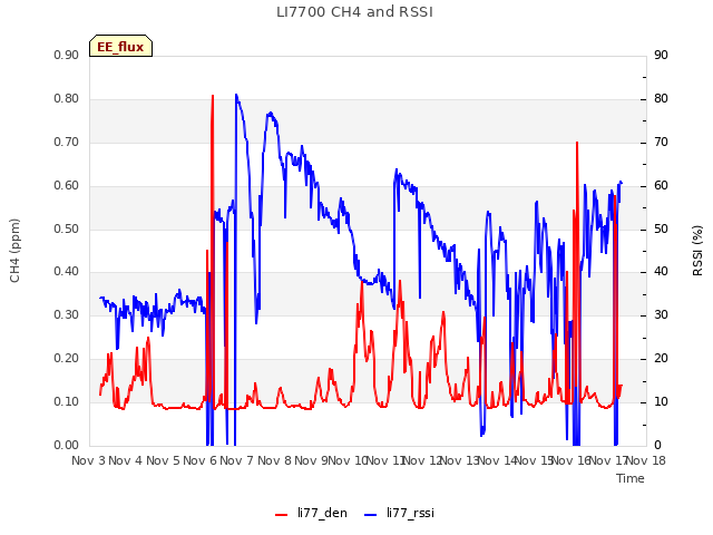 plot of LI7700 CH4 and RSSI