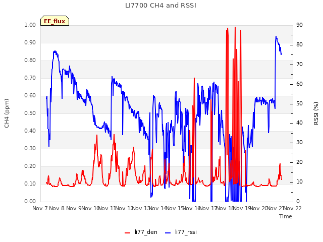 plot of LI7700 CH4 and RSSI