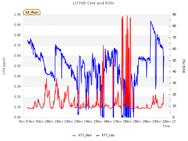 plot of LI7700 CH4 and RSSI