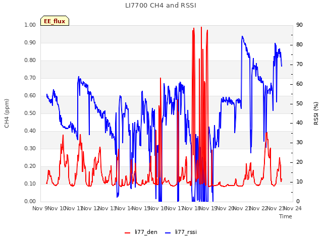 plot of LI7700 CH4 and RSSI