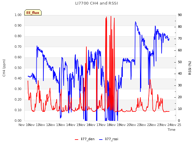 plot of LI7700 CH4 and RSSI