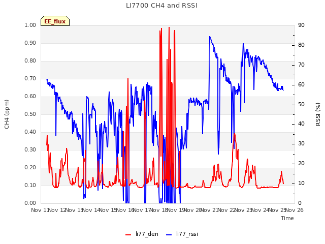 plot of LI7700 CH4 and RSSI