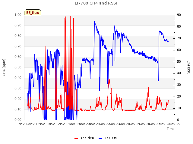 plot of LI7700 CH4 and RSSI