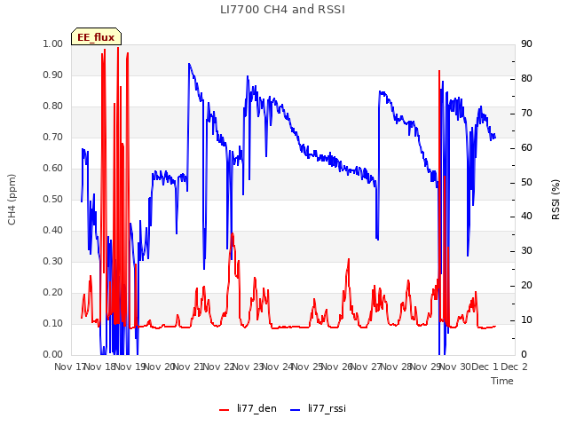 plot of LI7700 CH4 and RSSI