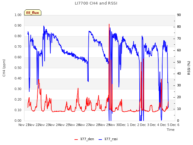 plot of LI7700 CH4 and RSSI