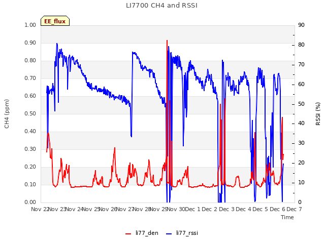 plot of LI7700 CH4 and RSSI