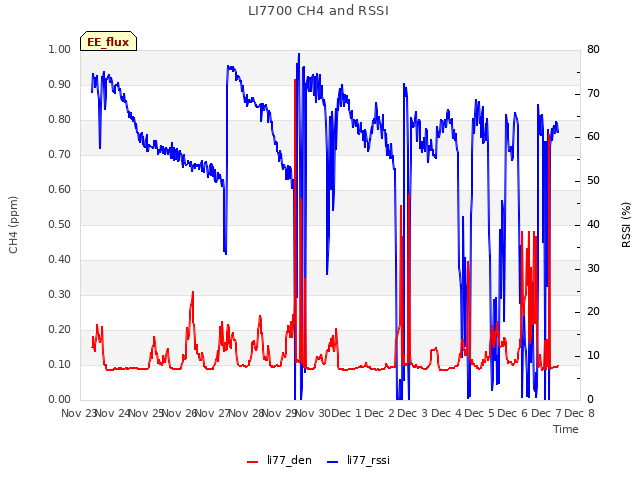 plot of LI7700 CH4 and RSSI