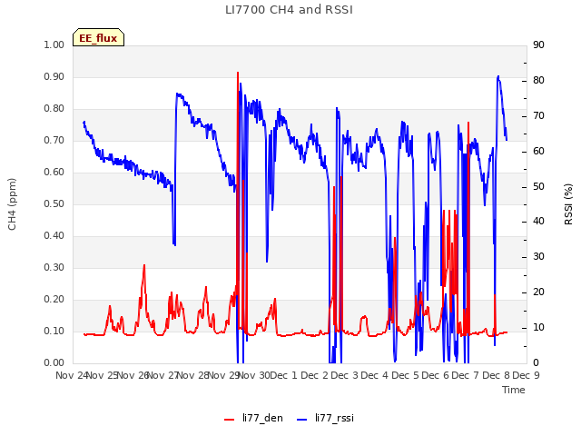 plot of LI7700 CH4 and RSSI