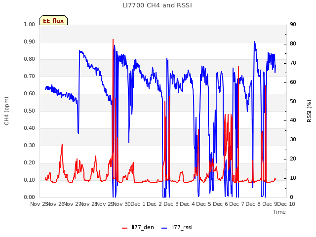 plot of LI7700 CH4 and RSSI