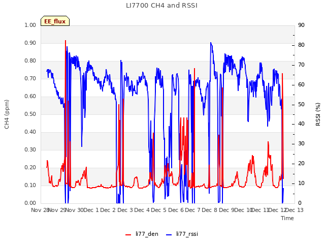 plot of LI7700 CH4 and RSSI