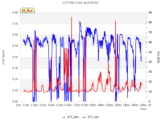 plot of LI7700 CH4 and RSSI