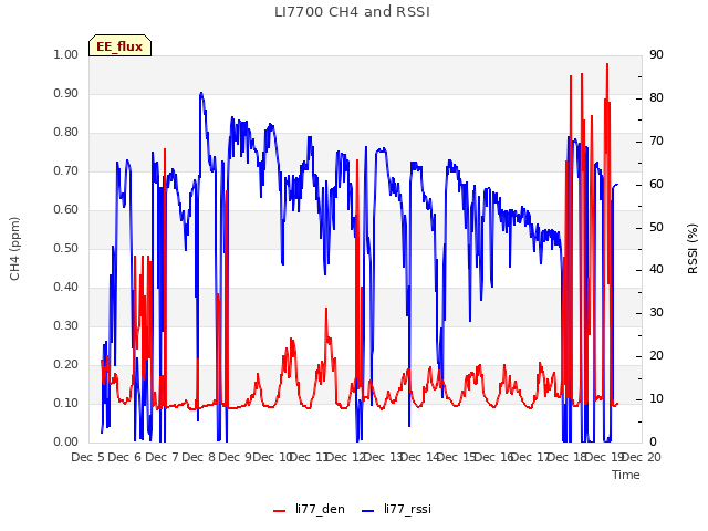 plot of LI7700 CH4 and RSSI