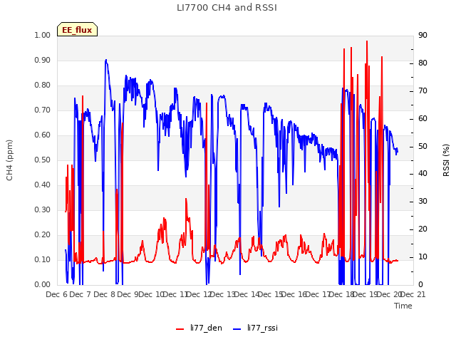 plot of LI7700 CH4 and RSSI