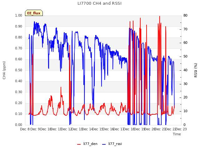 plot of LI7700 CH4 and RSSI