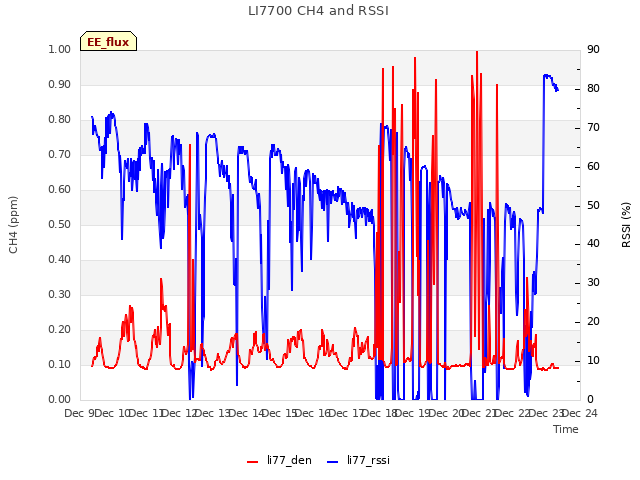 plot of LI7700 CH4 and RSSI