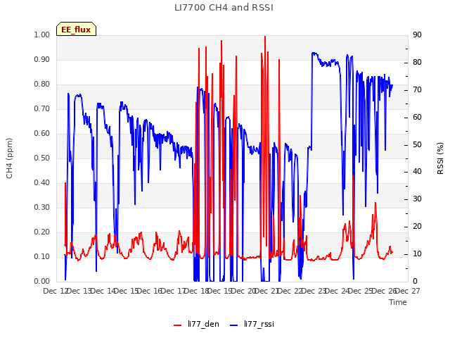 plot of LI7700 CH4 and RSSI