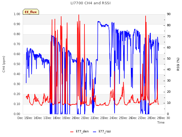 plot of LI7700 CH4 and RSSI