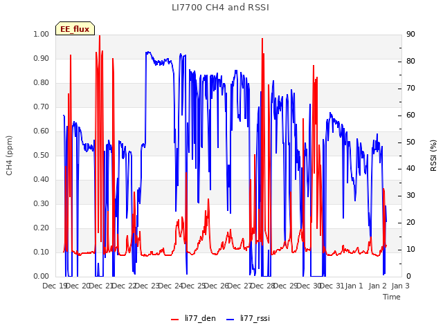 plot of LI7700 CH4 and RSSI