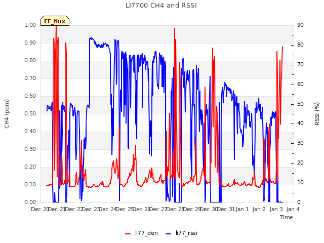 plot of LI7700 CH4 and RSSI